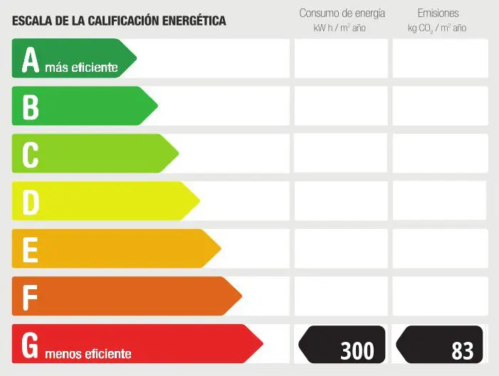 Energy efficiency scale from A to G, with G at 300 kWh/m² year and 83 kg CO₂/m² year. A is most efficient, G is least.