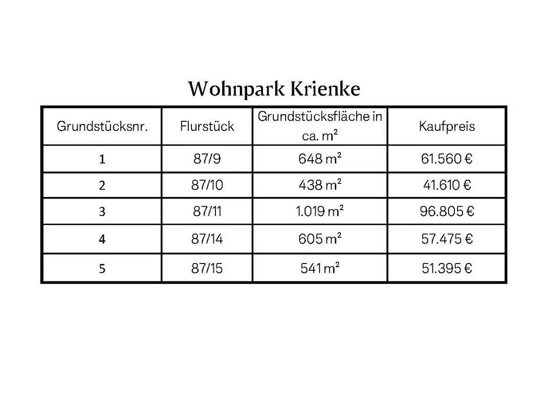 Table showing land plot sizes and prices in "Wohnpark Krienke". Columns include plot number, location, area in square meters, and price in Euros.