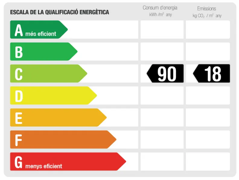 Energy efficiency scale with A being the most efficient and G the least. The energy consumption is 90 kWh/m² and emissions are 18 kg CO₂/m².