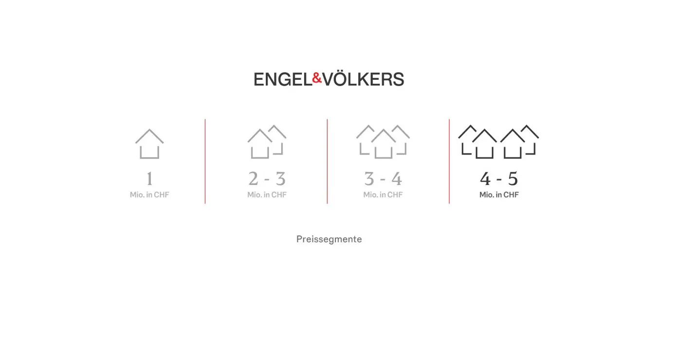 Engel & Völkers price segments: 1, 2-3, 3-4, and 4-5 million in CHF. Each segment has a corresponding house icon.